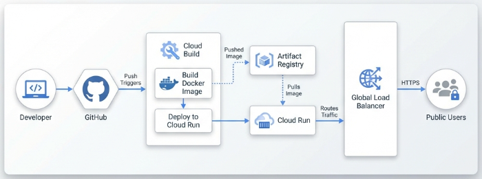 Cloud Native Architecture Blueprint